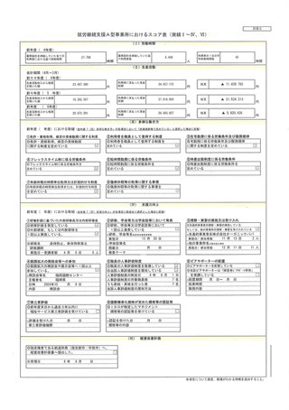就労継続支援A型事業所における
スコア表(実績Ⅰ~Ⅳ)